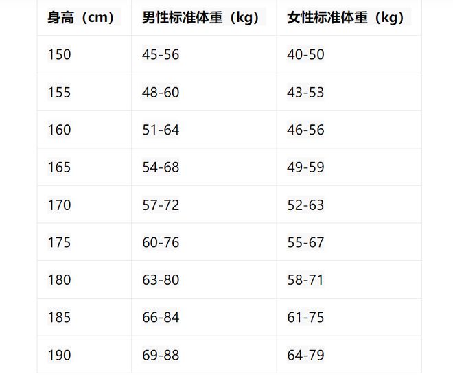 女标准体重表㊙️来看看你超标了吗？PG电子麻将胡了22025年版男(图2)